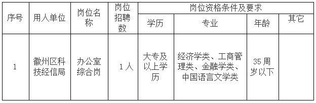 徽州區(qū)科技經(jīng)信局委托黃山市徽州時(shí)代人力資源有限公司招聘派遣工作人員公告