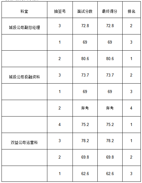 黃山市徽州國有投資集團(tuán)有限公司招聘工作人員成績公示