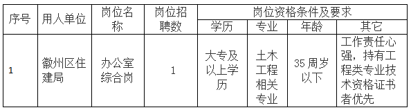 徽州區(qū)住建局委托黃山市徽州時代人力資源有限公司招聘派遣工作人員公告