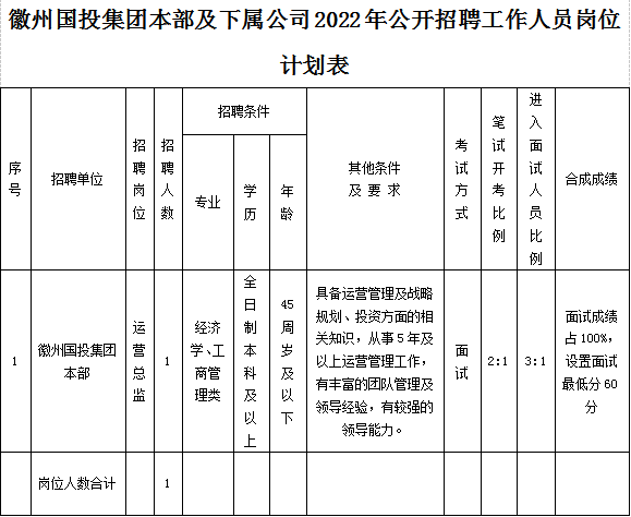 黃山市徽州國有投資集團有限公司招聘工作人員公告