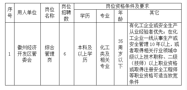 徽州經(jīng)濟(jì)開(kāi)發(fā)區(qū)管委會(huì)委托黃山市徽州時(shí)代人力資源有限公司招聘派遣工作人員公告