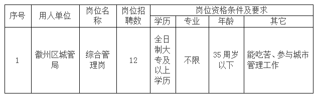 徽州區(qū)城管執(zhí)法局委托黃山市徽州時(shí)代人力資源有限公司招聘工作人員公告