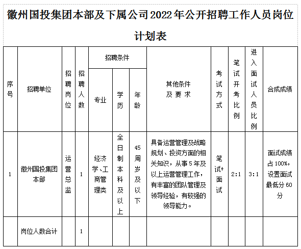 黃山市徽州國有投資集團(tuán)有限公司招聘工作人員公告