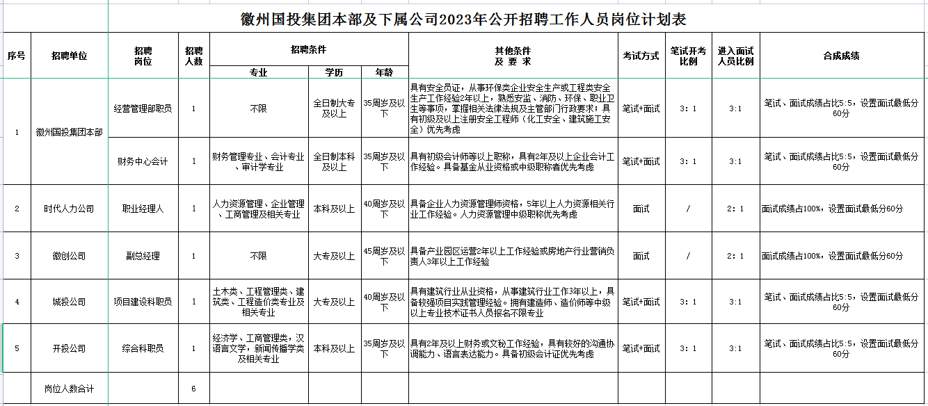 黃山市徽州國有投資集團(tuán)有限公司招聘工作人員公告