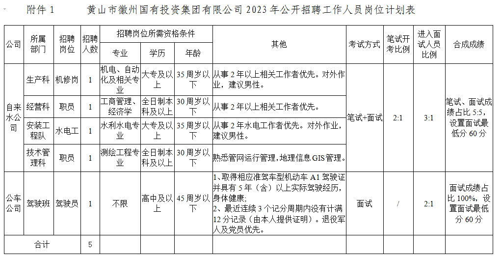 黃山市徽州國有投資集團(tuán)有限公司招聘工作人員公告