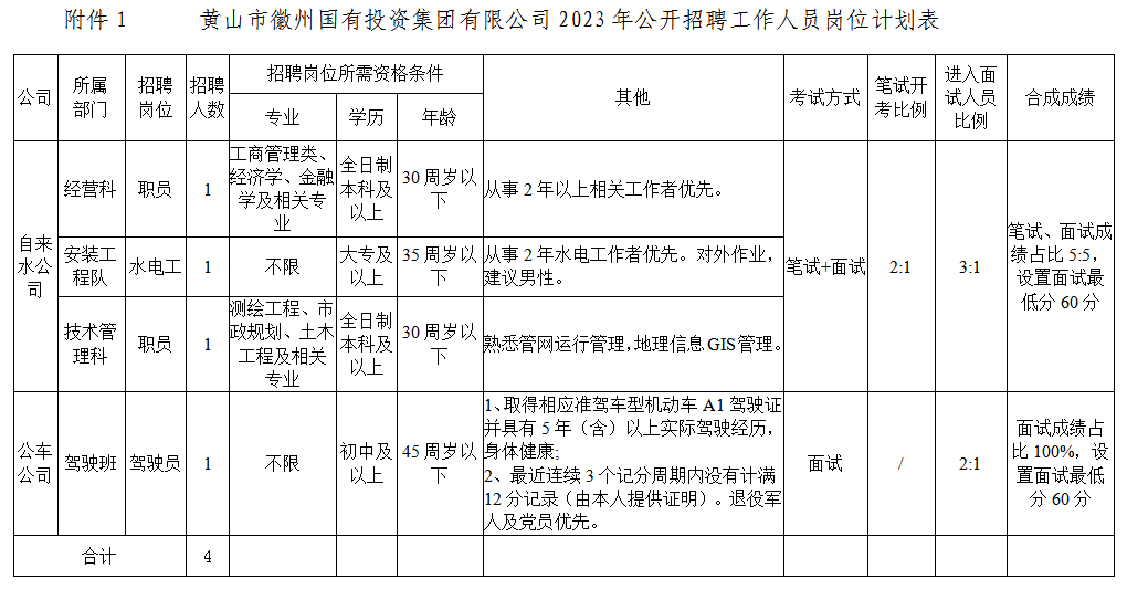 黃山市徽州國有投資集團有限公司招聘工作人員公告