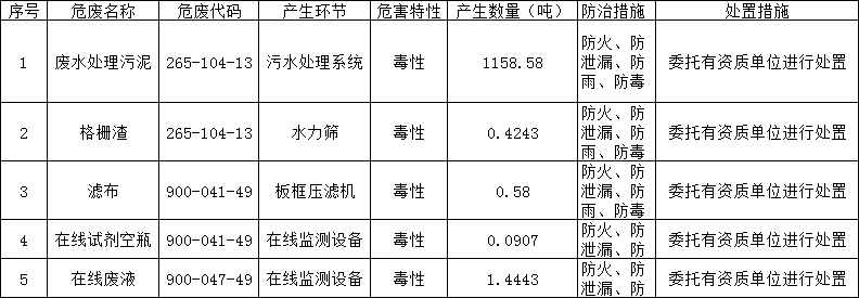 2022年度雙益公司危險(xiǎn)廢物環(huán)境防治信息公開(kāi)