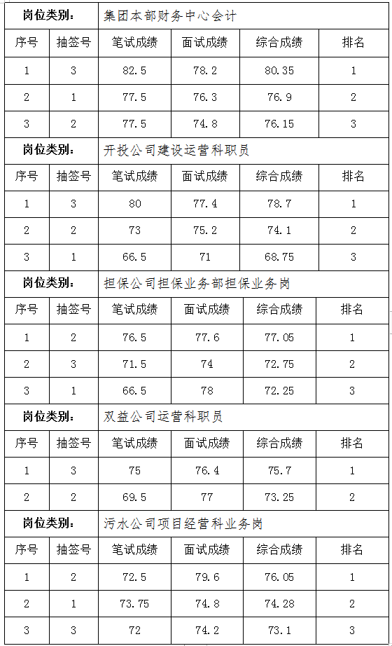 黃山市徽州國有投資集團有限公司招聘工作人員成績公示