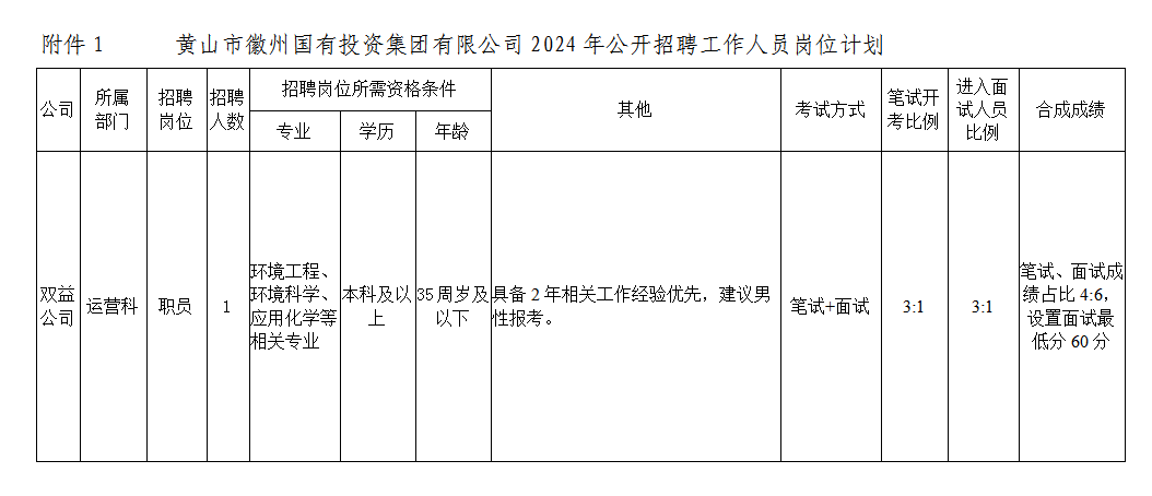 黃山市徽州國有投資集團(tuán)有限公司招聘工作人員公告